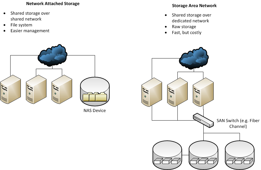 Difference Between NAS and SAN - 3 Considerations