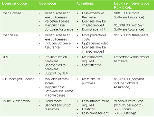 What is Microsoft Open License vs Open Value vs Cloud Licensing?